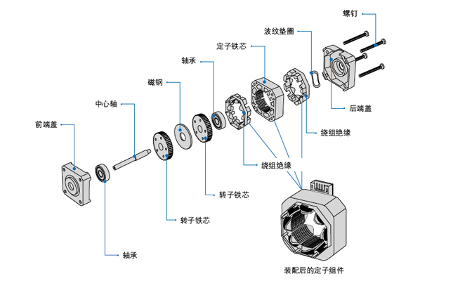 步进电机基本结构